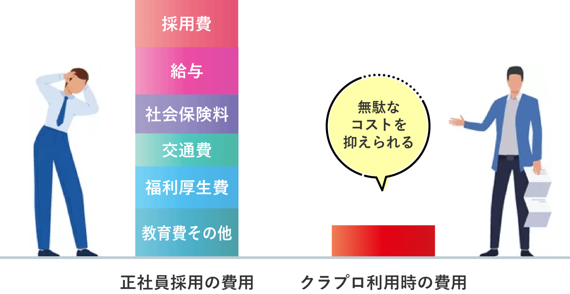 無駄なコストを抑えられる
